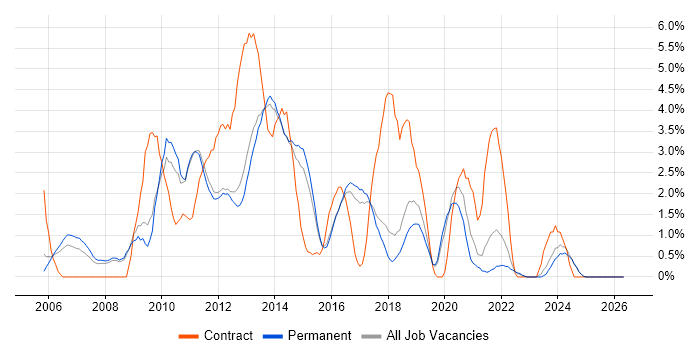 Open Source job vacancy trend in York