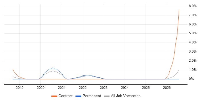 OpenShift job vacancy trend in York