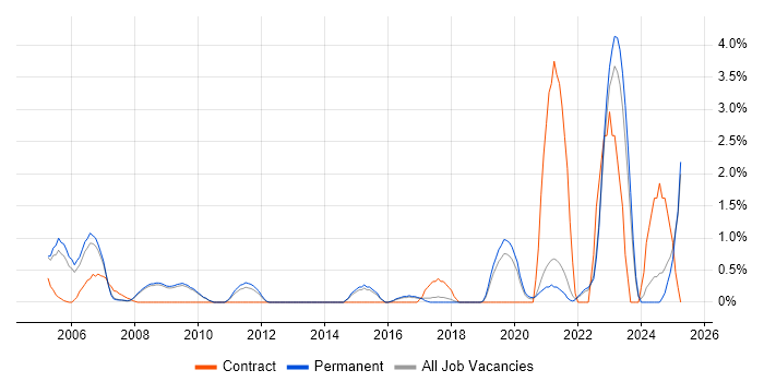 Job vacancy trend for Operations Manager in York Job vacancy trend for Operations Manager in York