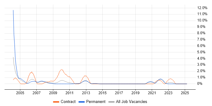 Job vacancy trend for Oracle Applications in York Job vacancy trend for Oracle Applications in York