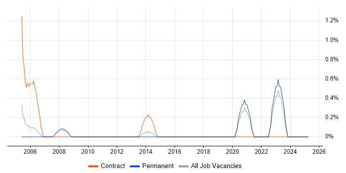Job vacancy trend for Oracle Assets in York Job vacancy trend for Oracle Assets in York