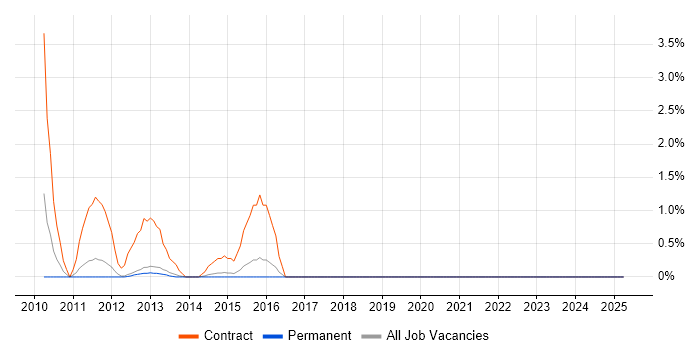 Job vacancy trend for Oracle BI Publisher in York Job vacancy trend for Oracle BI Publisher in York