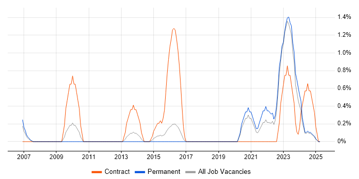Job vacancy trend for Oracle ERP in York Job vacancy trend for Oracle ERP in York