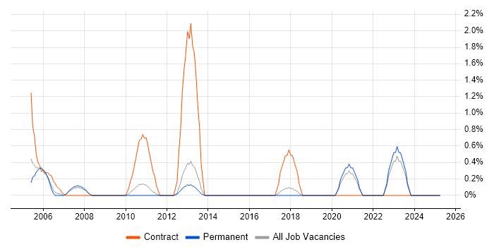 Job vacancy trend for Oracle Payables in York Job vacancy trend for Oracle Payables in York