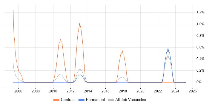 Job vacancy trend for Oracle Receivables in York Job vacancy trend for Oracle Receivables in York