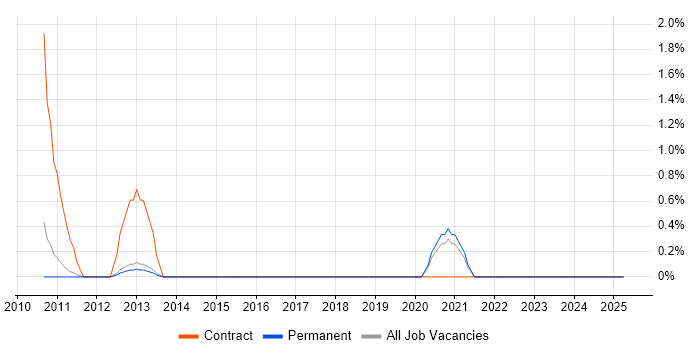 Job vacancy trend for Oracle Subledger Accounting in York Job vacancy trend for Oracle Subledger Accounting in York