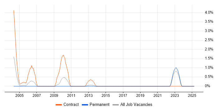 Job vacancy trend for Oracle Technical Consultant in York Job vacancy trend for Oracle Technical Consultant in York