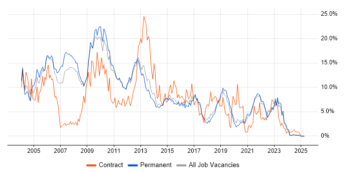 Job vacancy trend for Oracle in York Job vacancy trend for Oracle in York