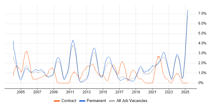 Job vacancy trend for Organisational Skills in York