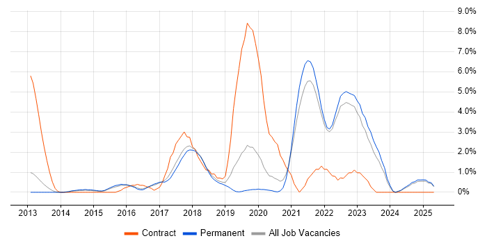 Job vacancy trend for PaaS in York Job vacancy trend for PaaS in York