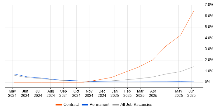 Job vacancy trend for Pandas in York
