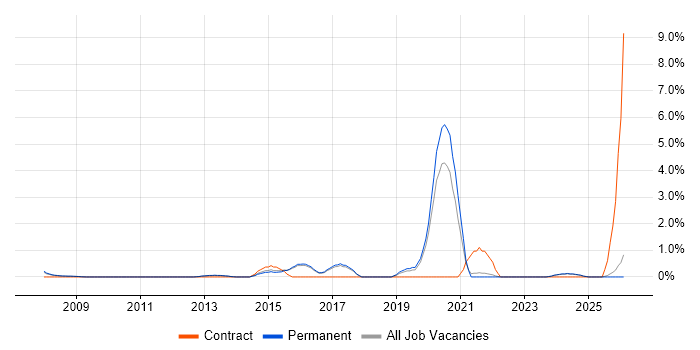 Performance Optimisation job vacancy trend in York