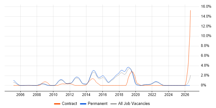 Performance Testing job vacancy trend in York
