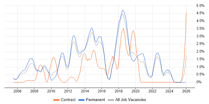 Performance Tuning job vacancy trend in York