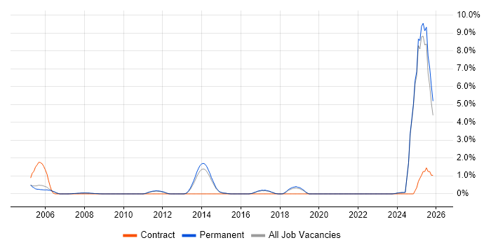 Physics job vacancy trend in York