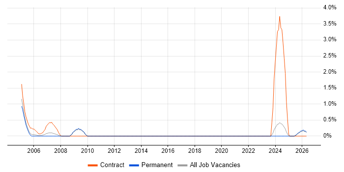 Planning Manager job vacancy trend in York