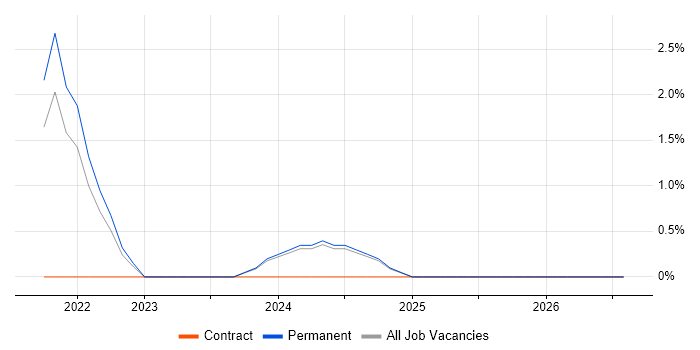 Playwright job vacancy trend in York