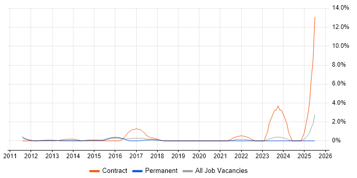Job vacancy trend for PMO Analyst in York