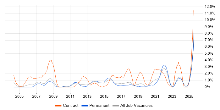 Job vacancy trend for PMO in York