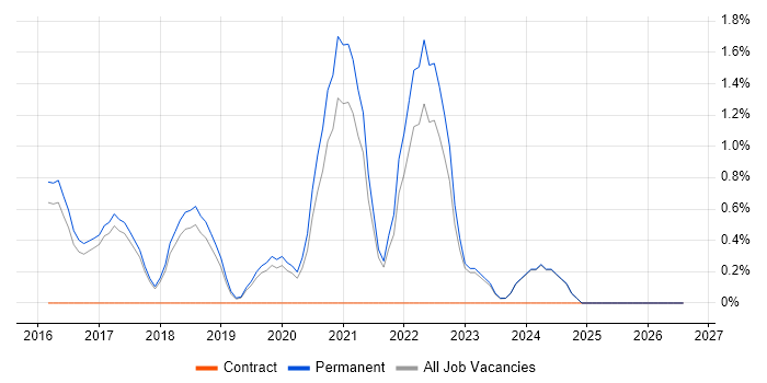 Postman job vacancy trend in York