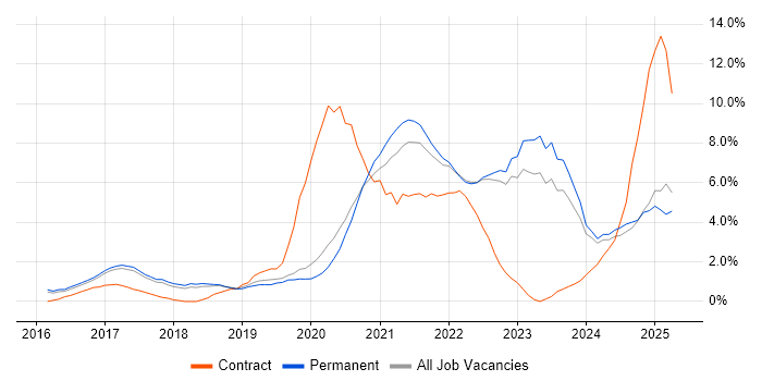 Job vacancy trend for Power BI in York
