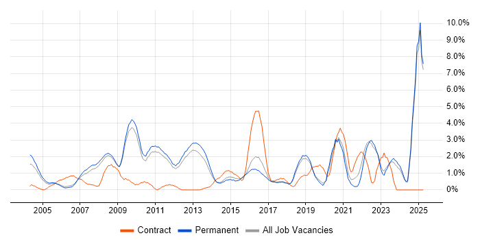 Job vacancy trend for Presentation Skills in York Job vacancy trend for Presentation Skills in York