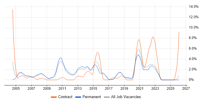 Problem Management job vacancy trend in York