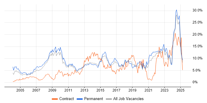 Job vacancy trend for Problem-Solving in York