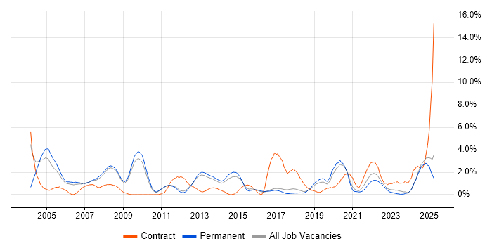Job vacancy trend for Process Improvement in York