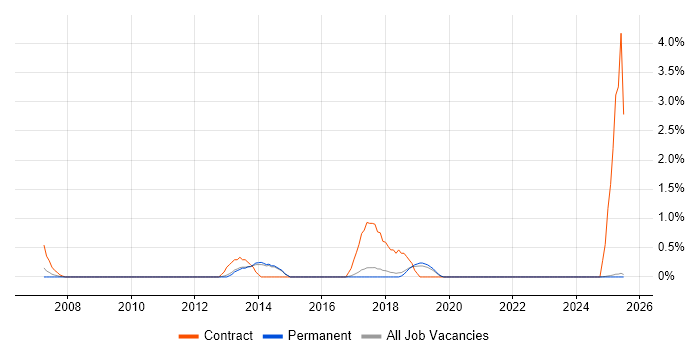 Job vacancy trend for Procurement Manager in York Job vacancy trend for Procurement Manager in York