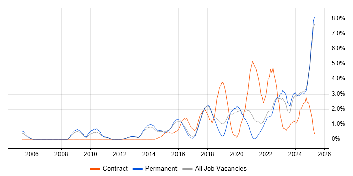 Job vacancy trend for Product Ownership in York