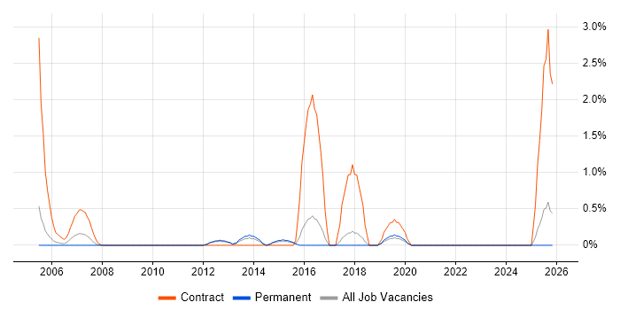 Programme Governance job vacancy trend in York