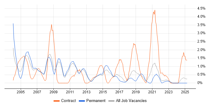 Job vacancy trend for Programme Management in York