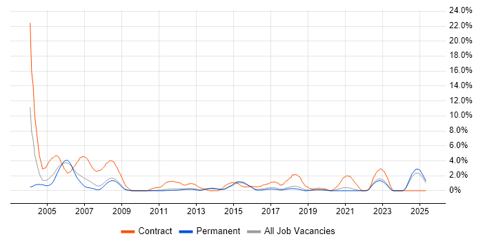 Job vacancy trend for Programme Manager in York Job vacancy trend for Programme Manager in York