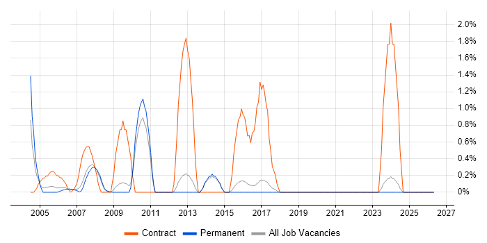 Project Administrator job vacancy trend in York