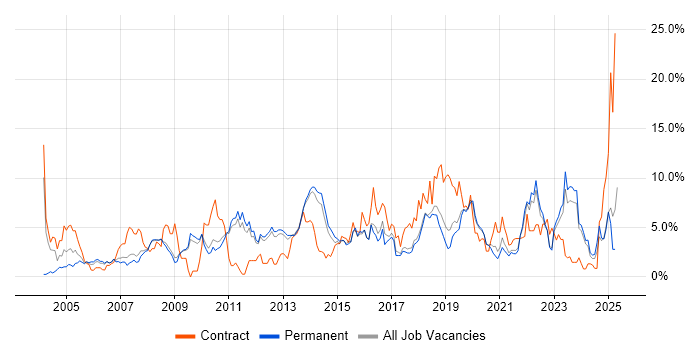 Job vacancy trend for Project Delivery in York