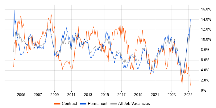 Job vacancy trend for Project Management in York