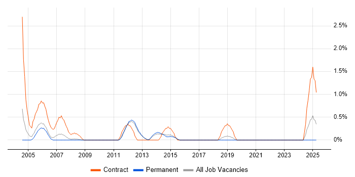 Job vacancy trend for Project Planner in York