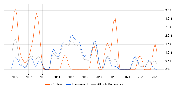 Job vacancy trend for Project Planning in York