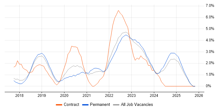 Public Cloud job vacancy trend in York