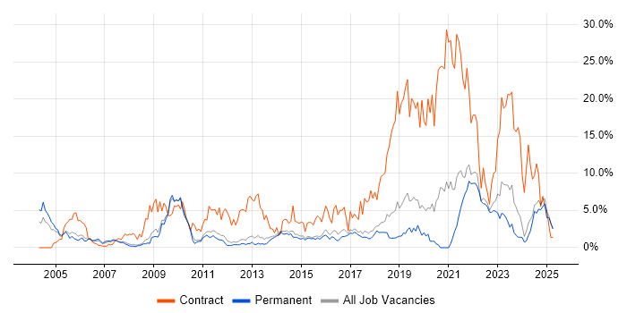 Job vacancy trend for Public Sector in York Job vacancy trend for Public Sector in York