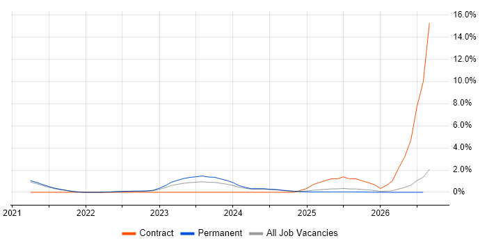 pytest job vacancy trend in York