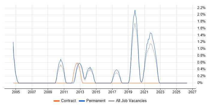 QA Leader job vacancy trend in York