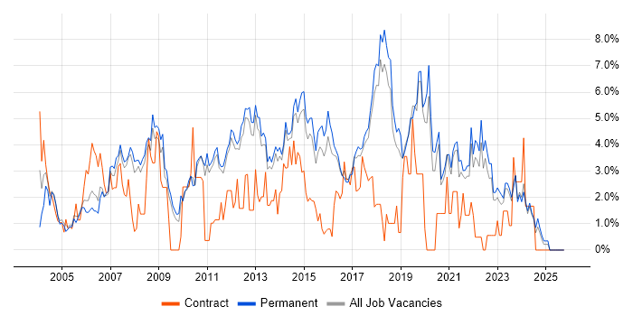 QA job vacancy trend in York