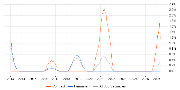 Re-Platforming job vacancy trend in York