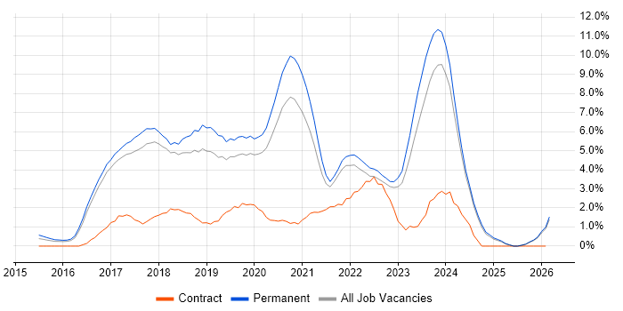 React job vacancy trend in York