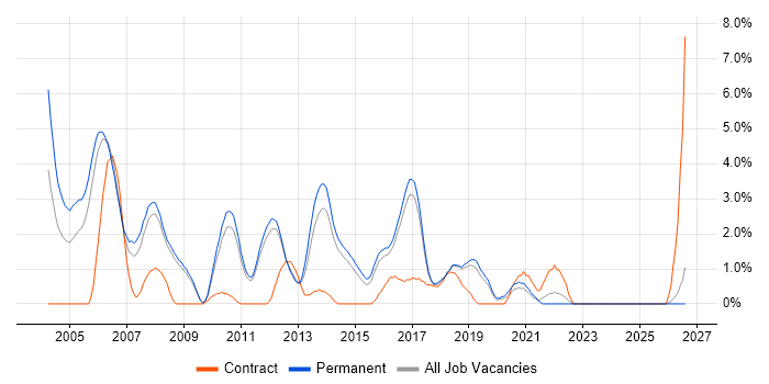 Red Hat Enterprise Linux job vacancy trend in York