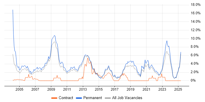 Job vacancy trend for Relational Database in York Job vacancy trend for Relational Database in York