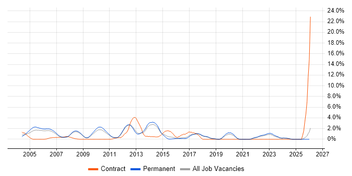 Requirements Analysis job vacancy trend in York