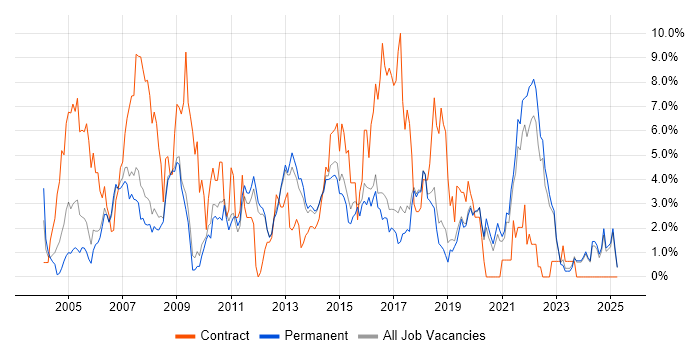 Job vacancy trend for Requirements Gathering in York Job vacancy trend for Requirements Gathering in York